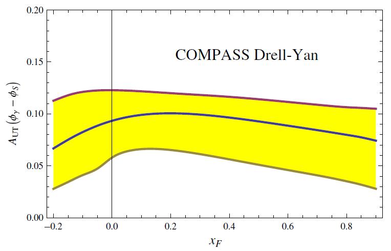Polarised Drell-Yan measurement - 15 run 1 st World Experiment NH 3 polarised target (plus Al and W targets) I beam 1 8 π/s - very high intensity Four months of stable data taking are being analysed