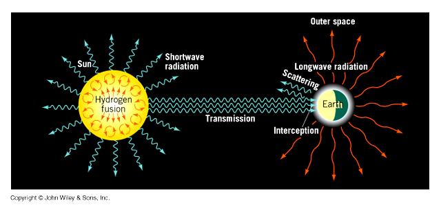 (4 of 14) Global Radiation Energy Balance The flux arriving at the top of the atmosphere is constant This constant input of energy goes to heating the earth Heating of the earth raises the