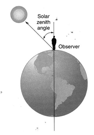 This angle is 0 when the sun is directly overhead and increase as sun sets and reaches 90 when the sun is