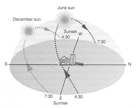 area. (from Meteorology Today) The larger the solar zenith angle, the larger the albedo.