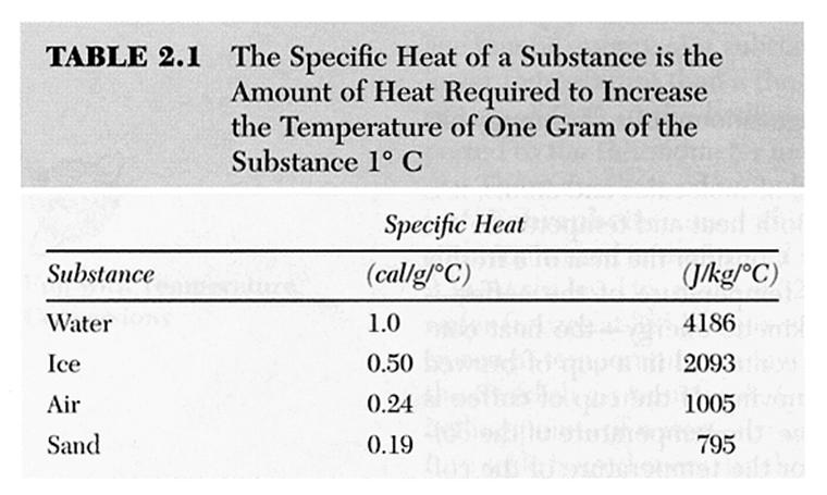 Energy (Heat) Air Temperature The first law of thermodynamics The First Law of Thermodynamics This law states that (1) heat is a form of energy that (2) its conversion into other forms of energy is