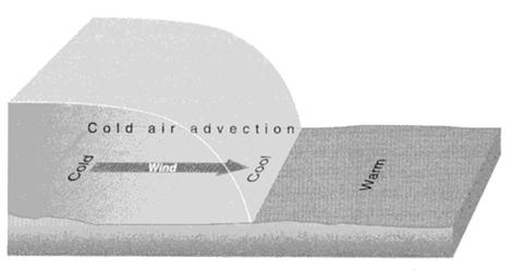 Advection Radiation (from Meteorology: Understanding the Atmosphere) Advection is referred to the horizontal transport of heat in the atmosphere.