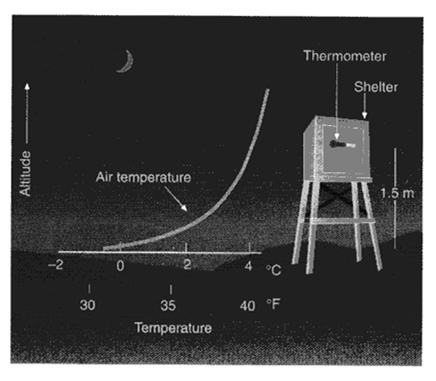 Nighttime Cooling (from Meteorology Today) (from