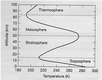 Planetary Energy Balance Greenhouse Effect Energy emitted by Earth = Energy absorbed by Earth Greenhouse Atmosphere T