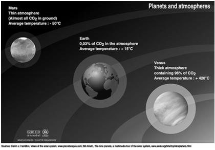 Mars, Earth, and Venus Global Temperature distance + albedo + greehouse 6,052 3,397 distance + albedo distance only Greenhouse Effects On Venus 510 K (very large!