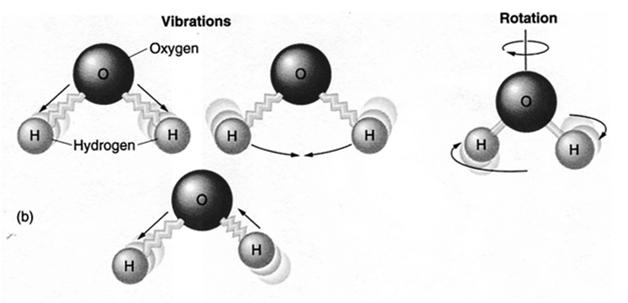Different Forms of Energy Levels Energy Required to Change the Levels (from Understanding Weather & Climate) The energy of a molecule can be stored in (1) translational (the gross movement of