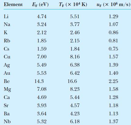 Quantum Theory of Electrical Conduction : the density of states (the number of allowed states per unit energy) Note, at T = 0 the