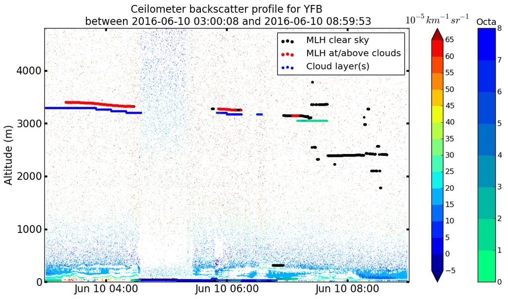 Fog June 10, 2016 Alto-stratus Fog LIDAR, 0600-0700