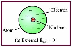 -Plarizatinand electric flux density Unlike the free charges in vacuum which prduce an electrstatic field, the dielectric