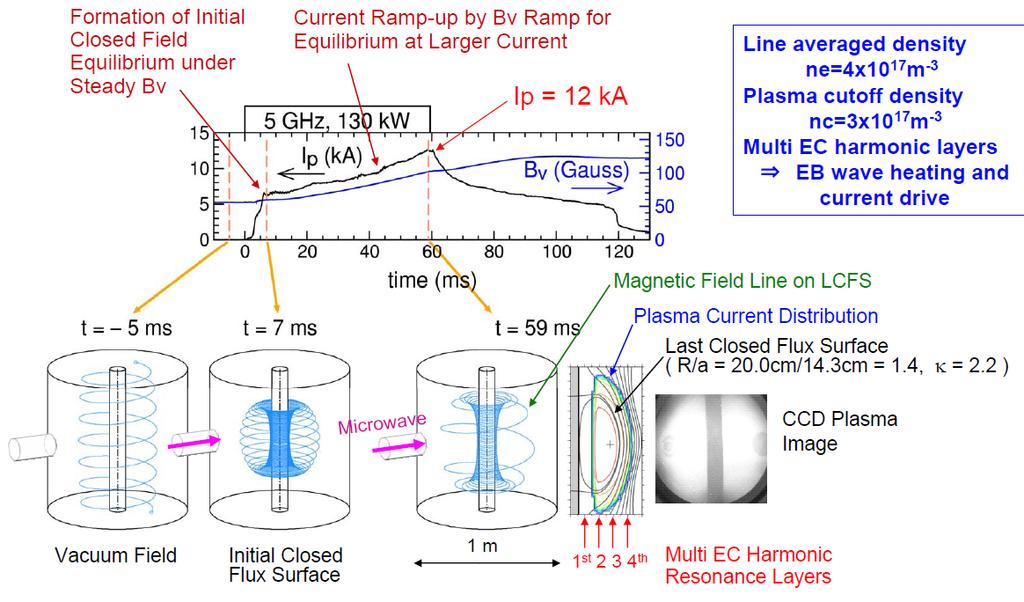 is a measure of deformation of poloidal field from the vacuum external field. When I p increases and B a becomes comparable to B v, closed flux surfaces appear.