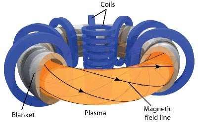 9 Figure 2: In a tokamak the plasma is confined in a twisted toroidal magnetic field which is produced by the two sets of coils [2]. The figure also shows the blanket. 3.