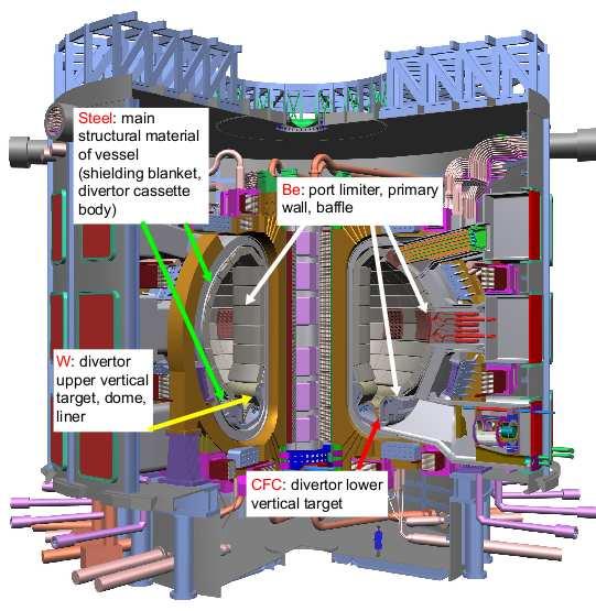 5 Figure 1: The concept design of the ITER tokamak reactor pointing out the main structural and plasma-facing materials [7]. ITER means the way in Latin.