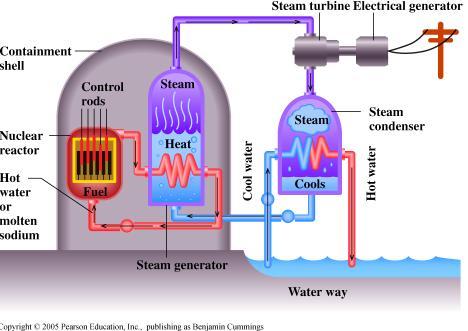 Nuclear Power Plants In nuclear power plants, fission is used to produce energy.