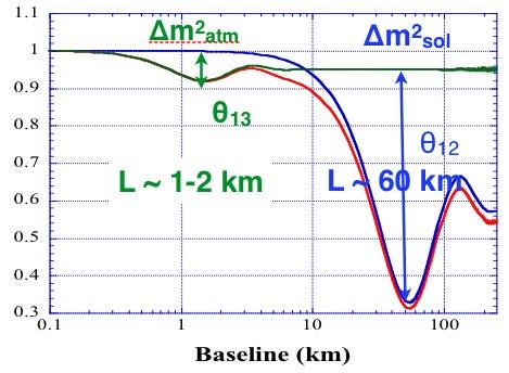 Oscillation Experiments with Reactors for 3 active ν, two different oscillation length