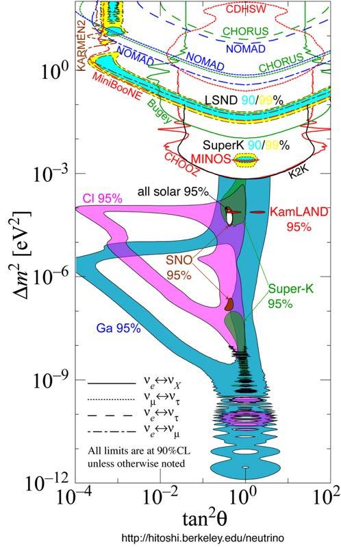 Measuring Neutrino Oscillation Parameters solar neutrino problem Ga oscillation searches