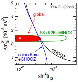 Neutrino Oscillation Mixing Angles # U e1 U e2 U e 3 & # 0.8 0.5 U e 3 & % ( U = U µ1 U µ2 U µ 3 % ( = % ( % 0.4 0.6 0.7 ( $ U "1 U " 2 U % " 3 ' $ 0.4 0.6 0.7 ( ' L P i i = sin 2 2θ sin 2 1.