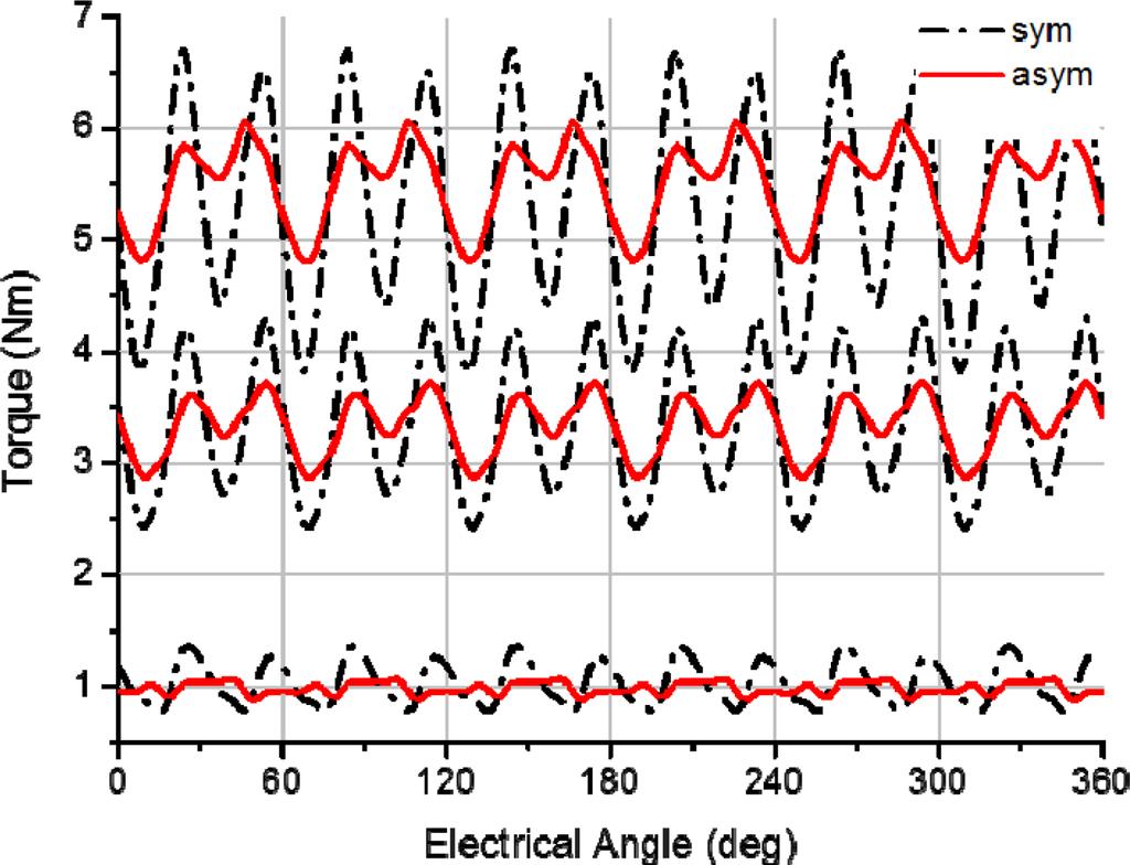 Journal of Magnetics, Vol. 22, No. 2, June 2017 273 Fig. 14. (Color online) Comparison of torque waves on other operation points. Fig. 13 in order.