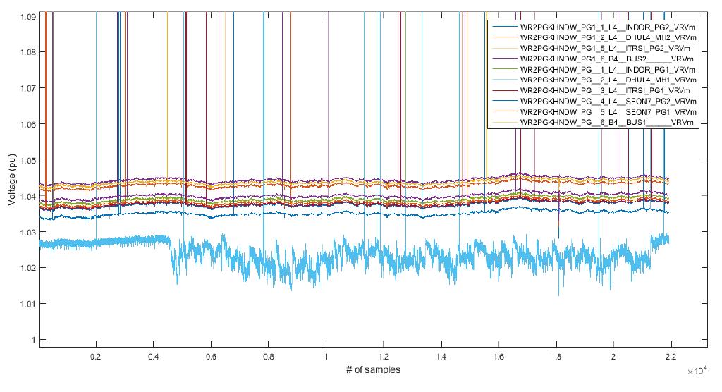 PMU Field Data for Khandwa substation Figure: Phase a voltage magnitude Figure: Phase