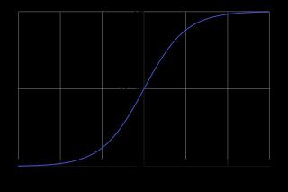 Logistic Curve s y = 1 1 + exp( y) Inputs