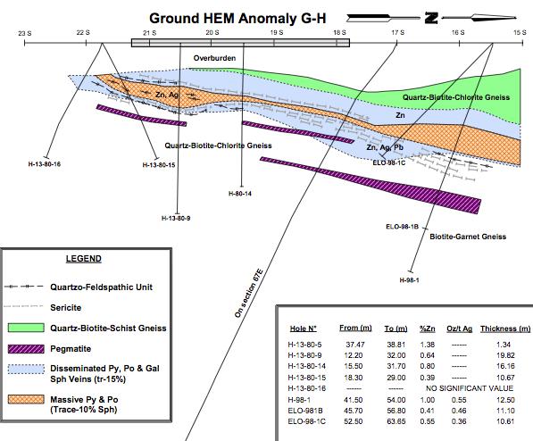 Hurdman Zinc-Silver Project Eloro identified the Zinc-Silver rich, semi-massive to massive Hurdman Sulphide Zone for 450 metres along strike, dipping 15 to 25 degrees north and within 150 metres of
