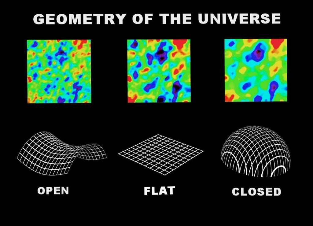 Studies of Cosmic Background Radiation also can (maybe) measure the shape of the Universe