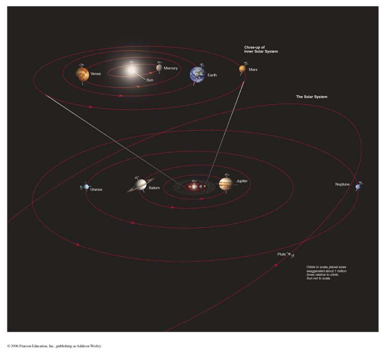Everything that orbits the Sun is part of the Solar System Planets Moons Asteroids Comets Some dust