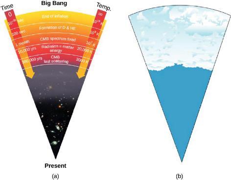 FIGURE 29.15 Cosmic Microwave Background and Clouds Compared.