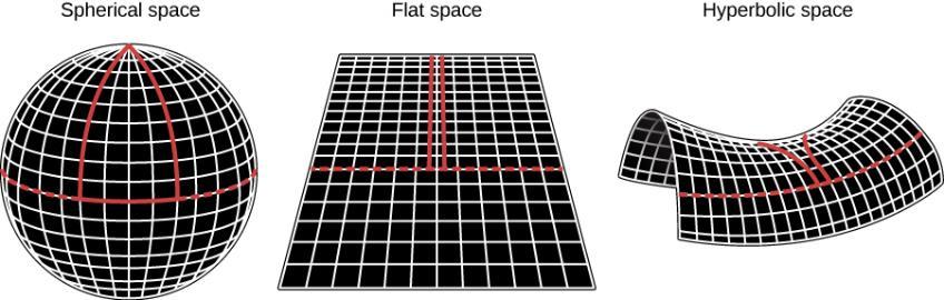 FIGURE 29.19 Picturing Space Curvature for the Entire Universe. The density of matter and energy determines the overall geometry of space.