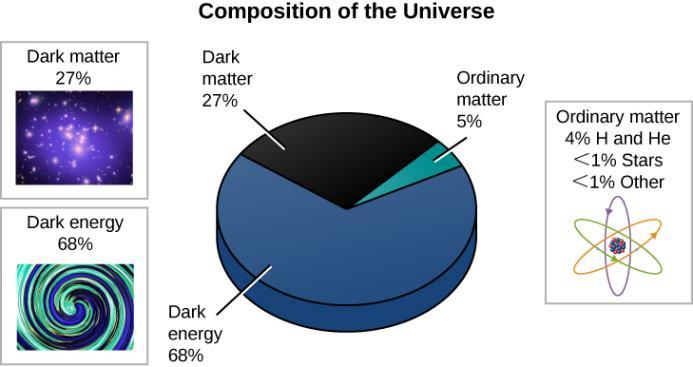 FIGURE 29.21 Composition of the Universe. Only about 5% of all the mass and energy in the universe is matter with which we are familiar here on Earth.