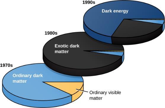 FIGURE 29.22 Changing Estimates of the Content of the Universe. This diagram shows the changes in our understanding of the contents of the universe over the past three decades.