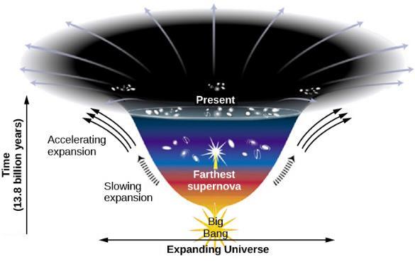 FIGURE 29.4 Changes in the Rate of Expansion of the Universe Since Its Beginning 13.8 Billion Years Ago.