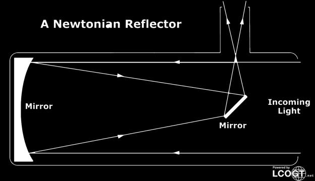 The Newtonian Reflector Designed by Isaac Newton, purpose was to use polished mirrors to reflect light into a focal
