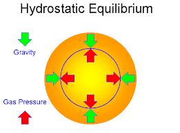 Hydrostatic EQLB The loss in PE can, if mass is high enough, produce the high temperature necessary for fusion Equilibrium between radiation pressure outward and gravitational