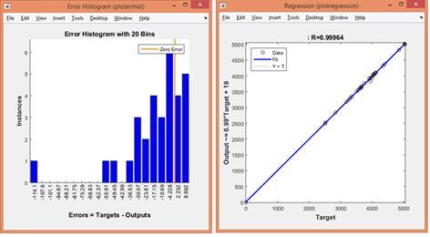 4 shows the error histogram and the regression analysis of the trained network on the testing data sample. İn fig.
