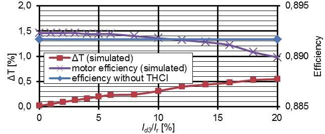 Vol. 66 (017) Third harmonic current injection into highly saturated multi-phase machines 185 q-current values the efficiency and the torque slightly improve with THCI without d-current.