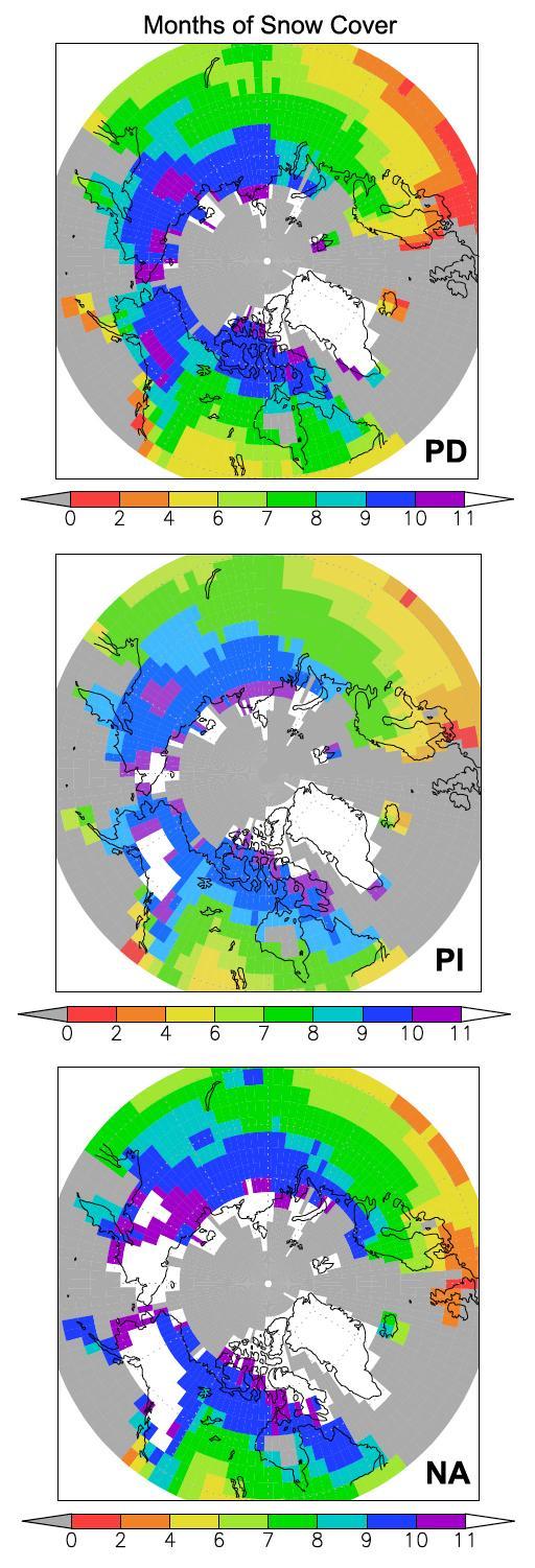 CCSM3: Months of Snow Cover (white=12 months) Less permanent snow cover (white) PD higher CO 2, warmer PI intermediate CO 2 Increasing greenhouse gases More permanent snow cover (white) NA