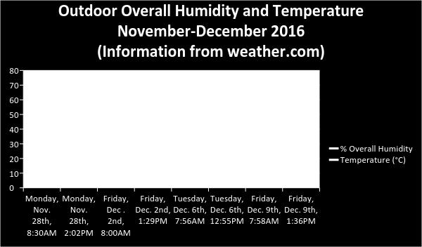 In the Outdoor graph above, a lower average temperature and wild daily overall humidity fluctuations are both indicative of the winter season.