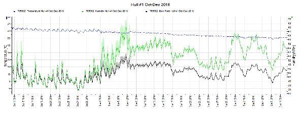 Figs. 4-5: Line graphs displaying the relative humidity (green), temperature (blue) and dew point (black) for the two Tiny Tag environmental data loggers placed in the Ship Gallery.