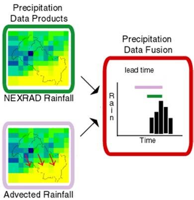 Motivation Radar nowcasting and distributed watershed modeling can improve prediction of hydrologic processes across basin scales.