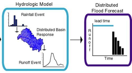 How does rainfall forecast skill translate to flood forecast skill? What are the effects of lead time and basin scale on flood forecast skill?