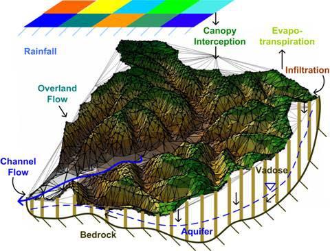 Distributed Hydrologic Modeling TIN-based Real-time Integrated Basin Simulator (tribs) is a fully-distributed model of coupled hydrologic processes.