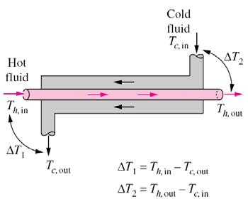 Counter-Flow Heat Exchangers The relation already given for the log mean temperature difference for parallel-flow heat exchanger can be used for a counter-flow heat exchanger.