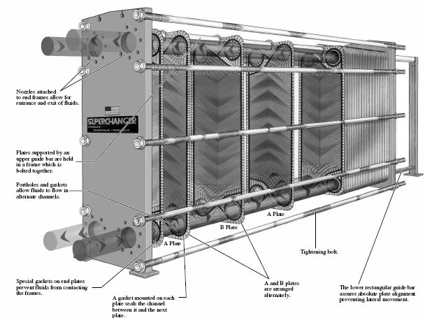 (4) Plate and Frame Heat Exchanger Consists of a series of plates with corrugated flat flow passages.