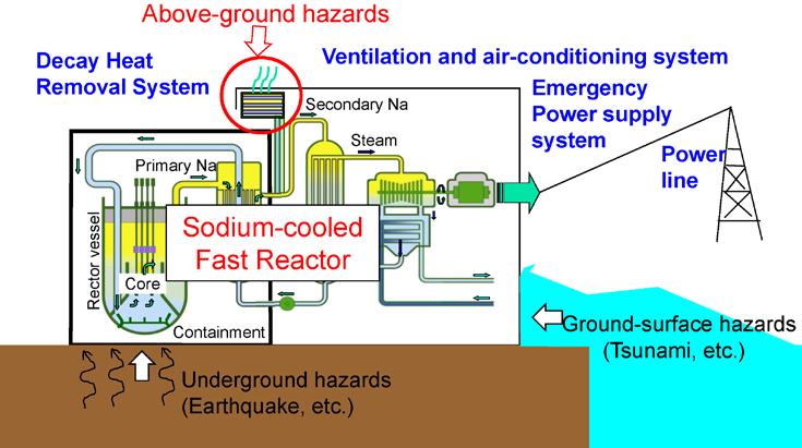 function was taken into account assuming no loss of reactor shutdown function because the reactor trip was successful in the Fukushima Daiichi accident.