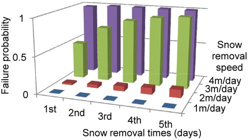 removal task. Figure 8 shows snow removal failure probability model developed in this study. Its failure probability was modeled assuming a normal distribution with 1σ of 0.5 m/day.