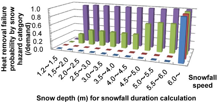 dominant snow hazard category was a combination of 1 2 m/day of snowfall speed and 0.75 1.0 day of snowfall duration.
