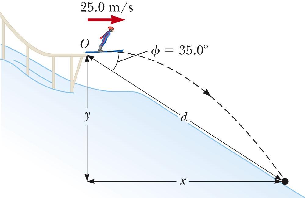 Example (4.5) : The End of the Ski Jump A ski jumper leaves the ski track moving in the horizontal direction with a speed of 25.