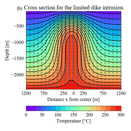 Figure 9: Temperature contours for the cross section along the x axis and through the middle of the systems after 5000 years for: (a) the pillar intrusion, (b) limited dike intrusion, and (c) dike
