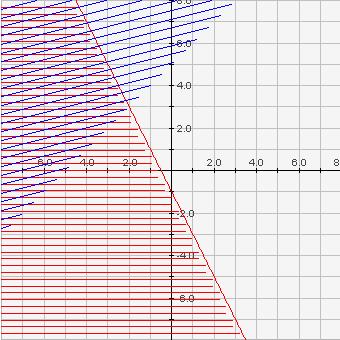 First, graph the first equation with a solid line and determine which half-plane you should shade by choosing a point and verifying. Does the point (0, 0) work?