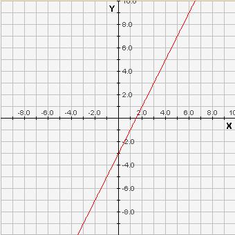 Functions and Graphs 1.
